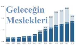 Geleceğin en popüler ve en yüksek maaşlı 20 mesleği (Geleceğin meslekleri 2023)