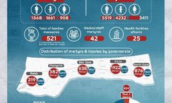 Filistin Sağlık Bakanlığı: 4 bin 137 sivil öldü, 1661’i çocuk