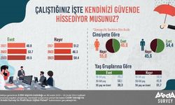 Türkiye’nin yarısı iş yerinde kendini güvende hissetmiyor