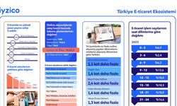 2023 yılında yüzde 132 büyüyen e-ticaret sektörünün satış hacmi 1.855 milyar TL'ye ulaştı