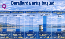 28 Ocak İzmir barajlarda artış başladı! : Bazı barajlarda alarm seviyesi sürüyor