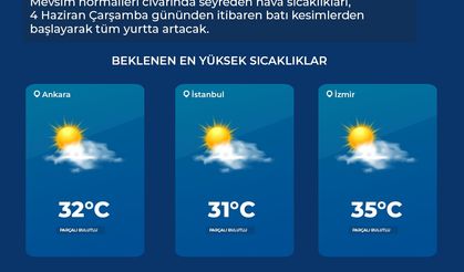 Kurban Bayramı'nda sıcaklık mevsim normallerinin üzerine çıkacak