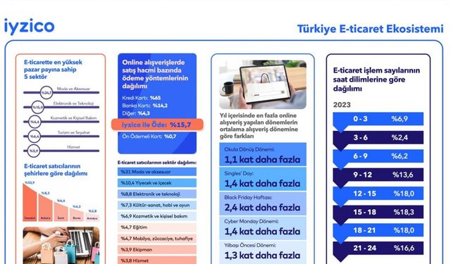 2023 yılında yüzde 132 büyüyen e-ticaret sektörünün satış hacmi 1.855 milyar TL'ye ulaştı