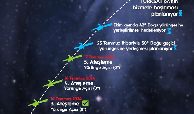 Türksat 6A'nın son ateşleme süreci tamamlandı