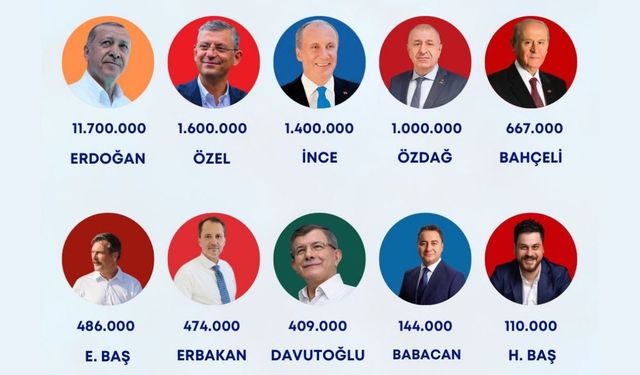 Siyasi parti liderlerinin ne kadar takipçisi var?