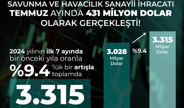 Savunma sanayinde temmuz ihracatı 431 milyon dolar