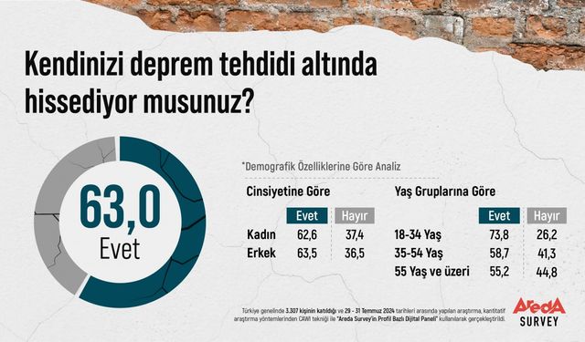 Vatandaş, kendisini deprem tehdidi altında hissediyor