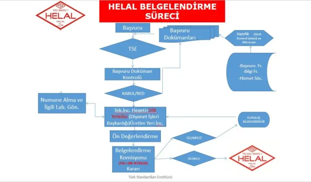 Helal Gıda Sertifikası Nereden Alınır, Ücretli Mi? Helal Belgesi Başvurusu 2024