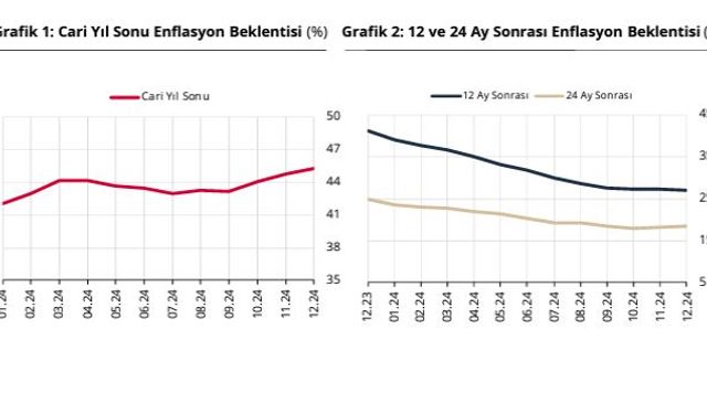 TCMB: Yıl sonu enflasyon beklentisi yüzde 45,28 oldu