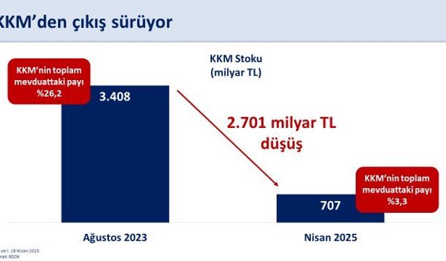 Bakan Şimşek: KKM'den çıkış kesintisiz sürüyor