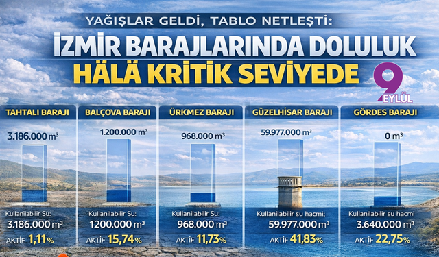 Yağışlar geldi, tablo netleşti: İzmir barajlarında doluluk hâlâ kritik seviyede