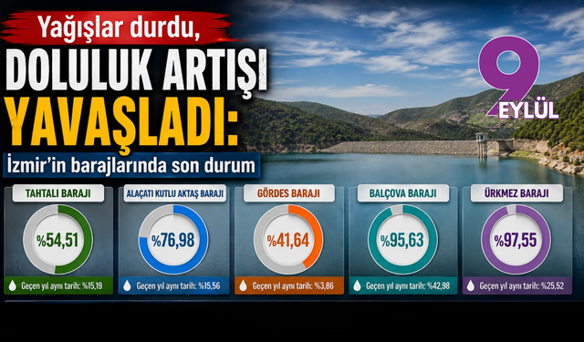 İzmir’de yağışlar durdu, doluluk artışı yavaşladı: Barajlarda son durum!