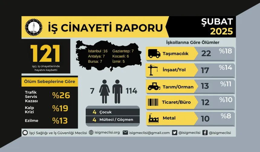 121 işçi, iş cinayetlerinde hayatını kaybetti!