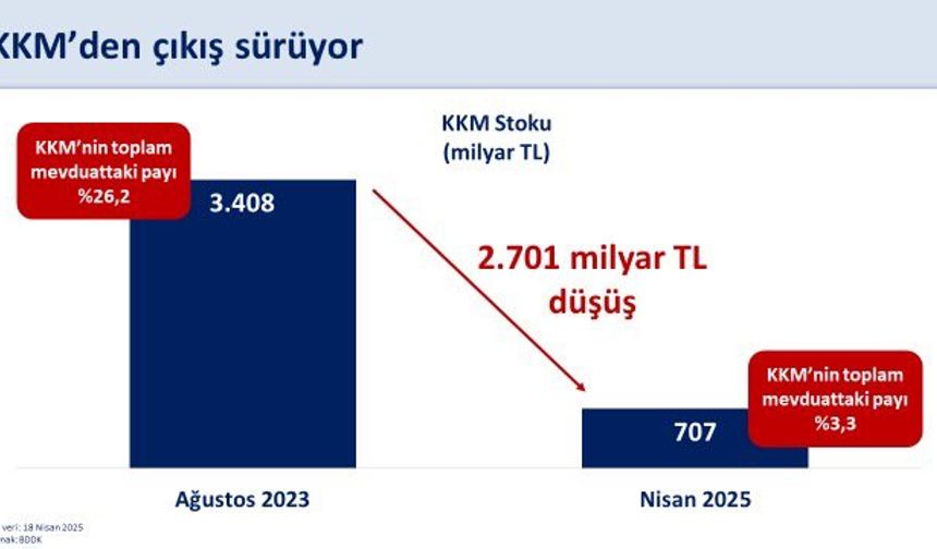 Bakan Şimşek: KKM'den çıkış kesintisiz sürüyor