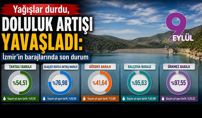 İzmir’de yağışlar durdu, doluluk artışı yavaşladı: Barajlarda son durum!