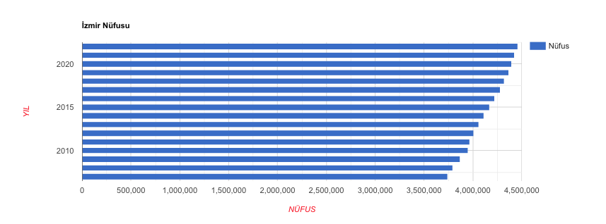 G ncel zmir N fusu Ve zmir Do um Oran Dokuz Eyl l G ncel zmir 