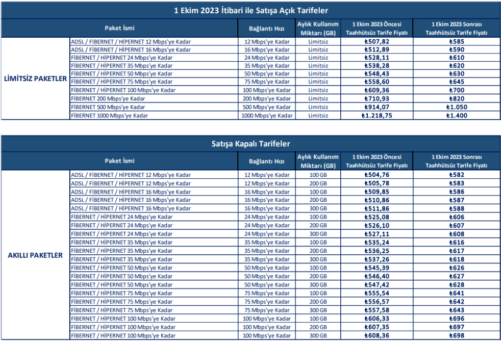 turk-telekom-dan-internet-tarifelerine-zam-en-ucuz-paket-585-lira-olacak