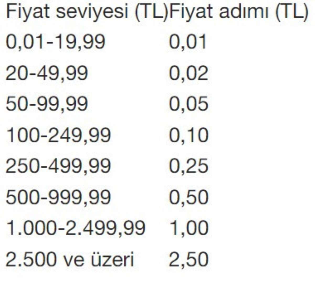 Tablo 1.Paylar, Yeni Pay Alma Hakları, Gayrimenkul Sertifikaları, Sahipliğe Dayalı Kira Sertifikaları Fiyat Adımları:%0A%0A