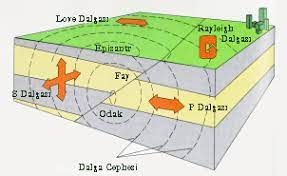 Deprem Nedir