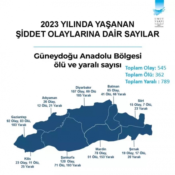 2023 Güneydoğu Anadolu 