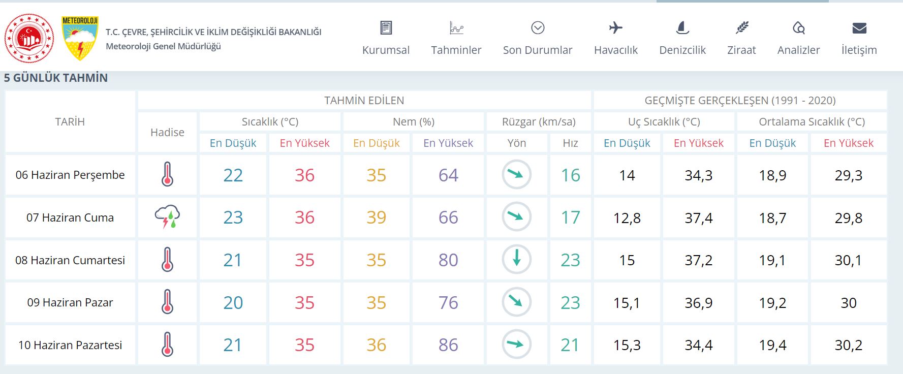 Izmir 5 Gunluk Hava Tahminimgm.