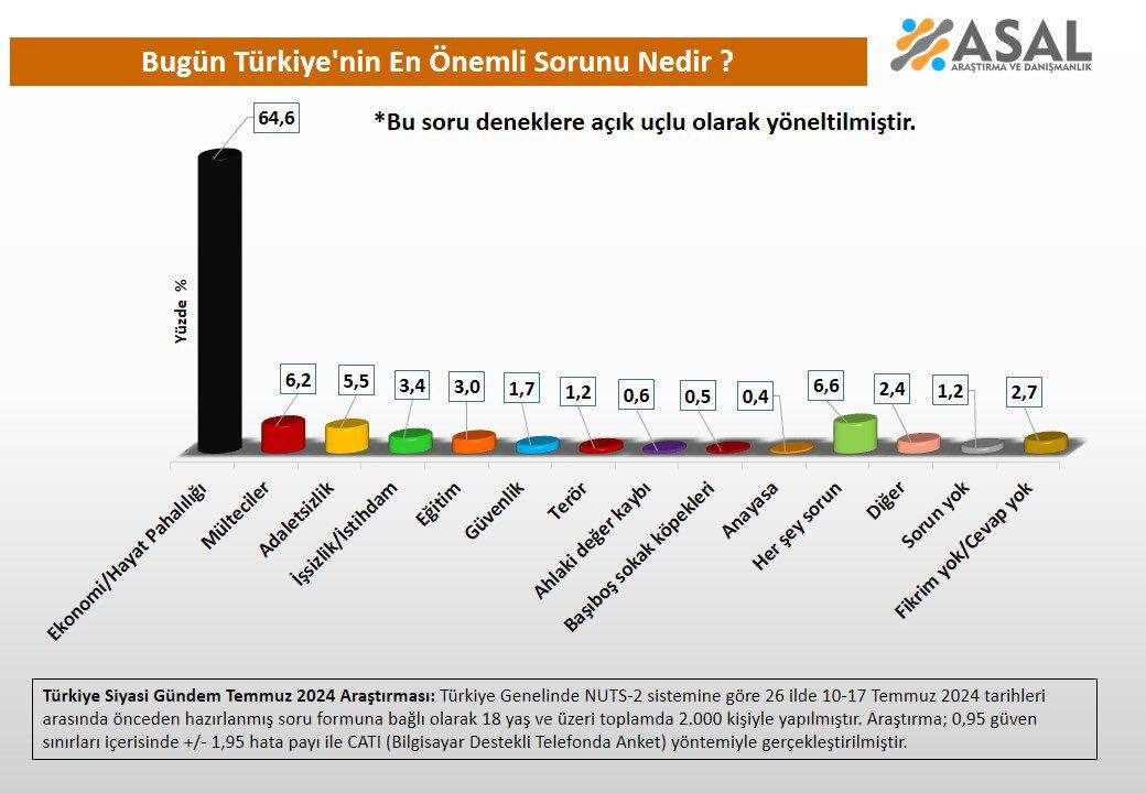 Asal Araştırma'nın Dikkat Çeken Anketi