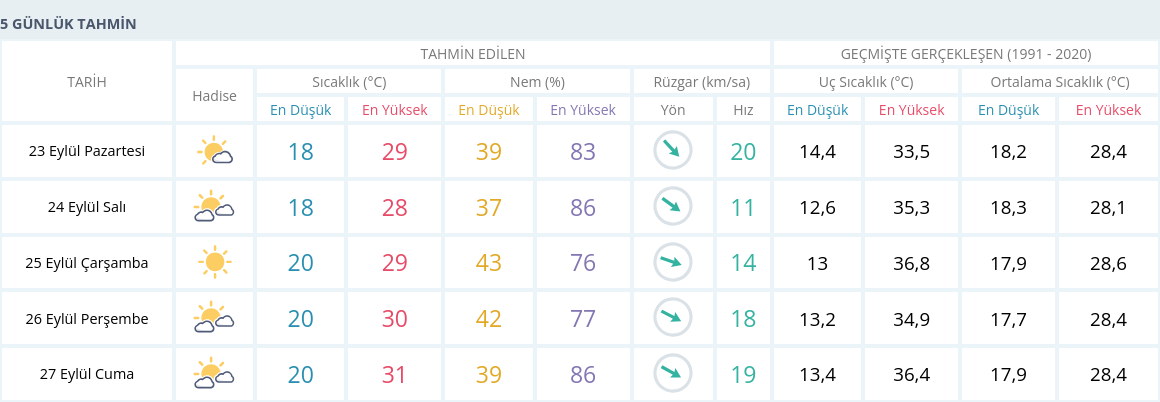 Screenshot 2024 09 23 At 10 08 05 Izmir Için Anlık Hava Durumu Saatlik Ve 5 Günlük Hava Tahmini Meteoroloji Genel Müdürlüğü