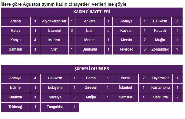 Yetersiz Ceza Olum Getiriyor Erkekler Bir Ayda 33 Kadini Oldurdu 1