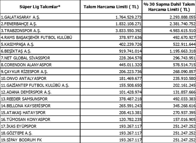 Süper Lig Takımlarının Harcama Limitleri