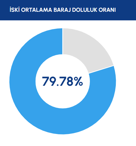 Iski Paylasti Istanbul Da Barajlarin Doluluk Oraninda Son Durum-1
