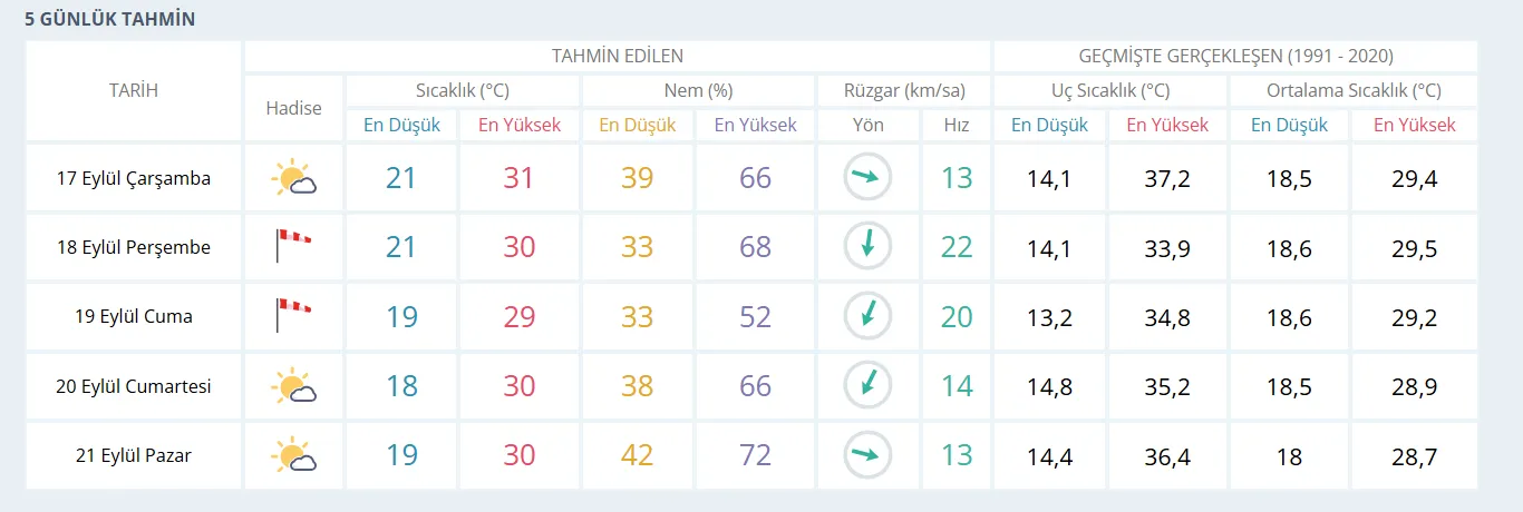 Izmir Guncel Hava Durumu