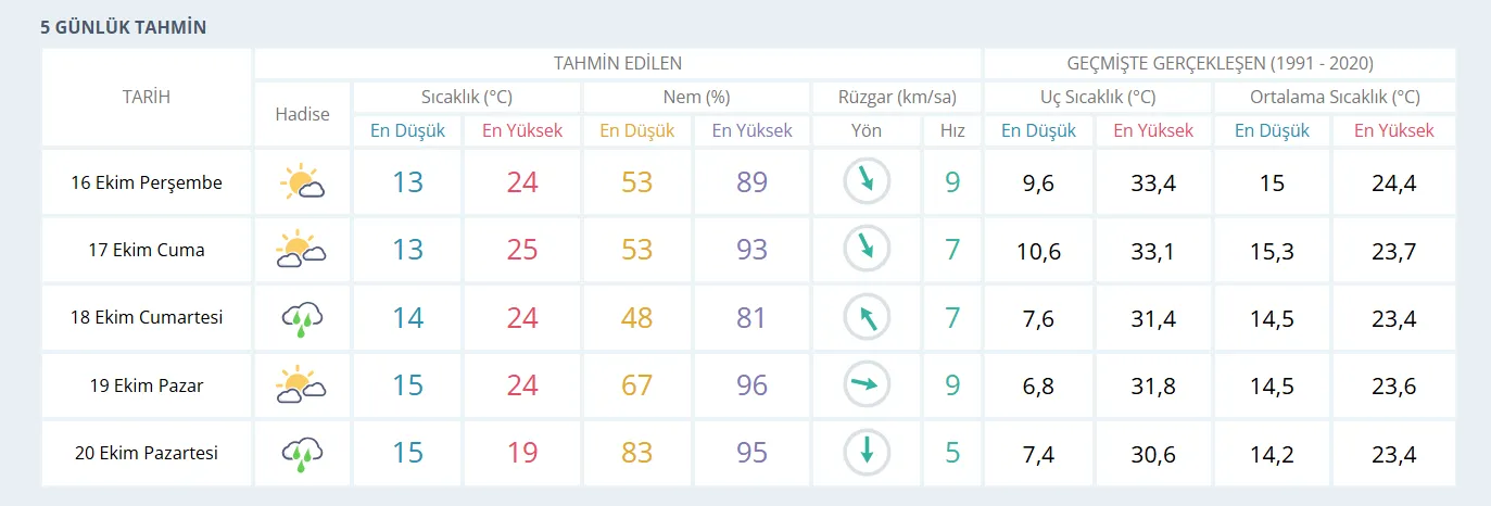 Izmir Hava Durumu 28