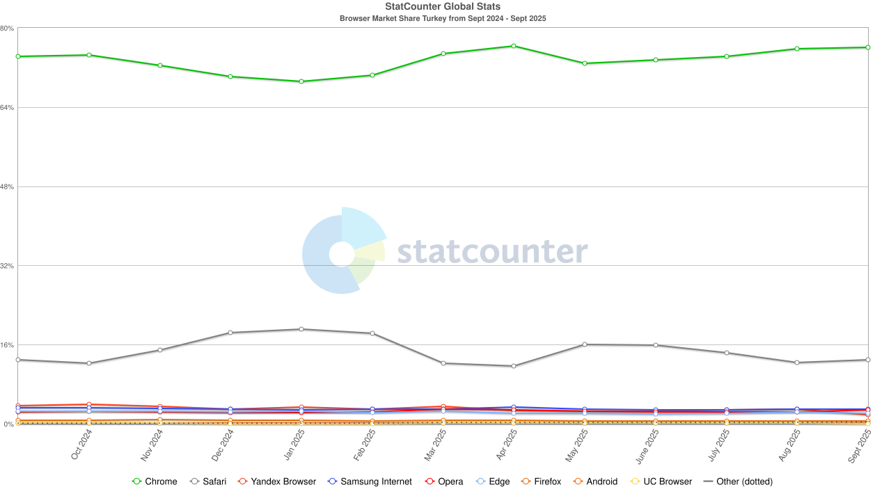 Stat Counter Browser T R Monthly 202409 202509