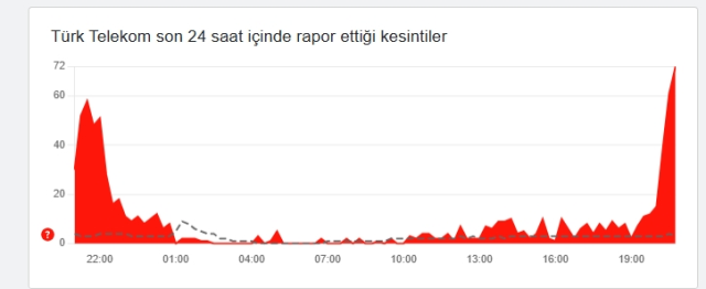 Internet Neden Yavasladi Turk Telekom Coktu Mu 19212217 7679 M