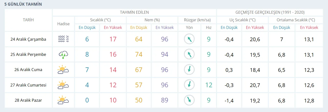 Izmir Hava Durumu 46