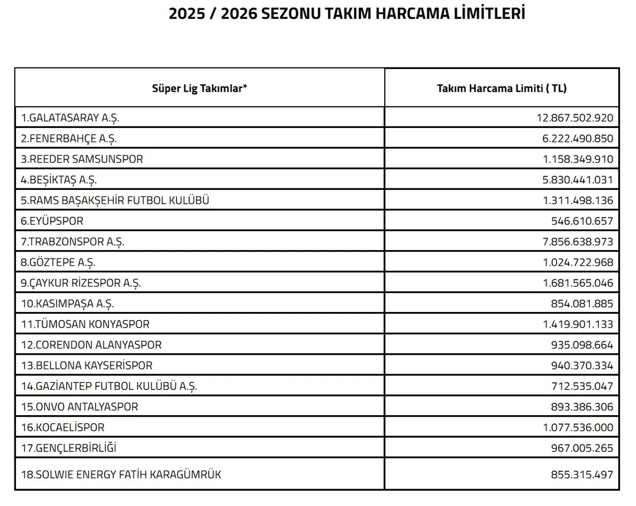 Tff Duyurdu Takimlarin Ara Transfer Donemi Harcama Limitleri Belli Oldu 3273946 202512311444 1