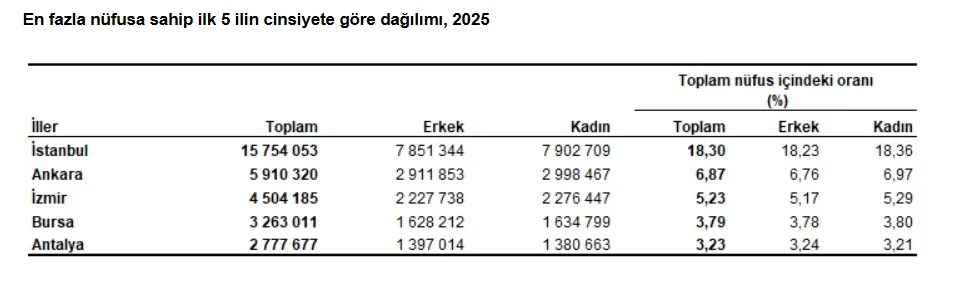 Tuik Guncel Izmir 2 1