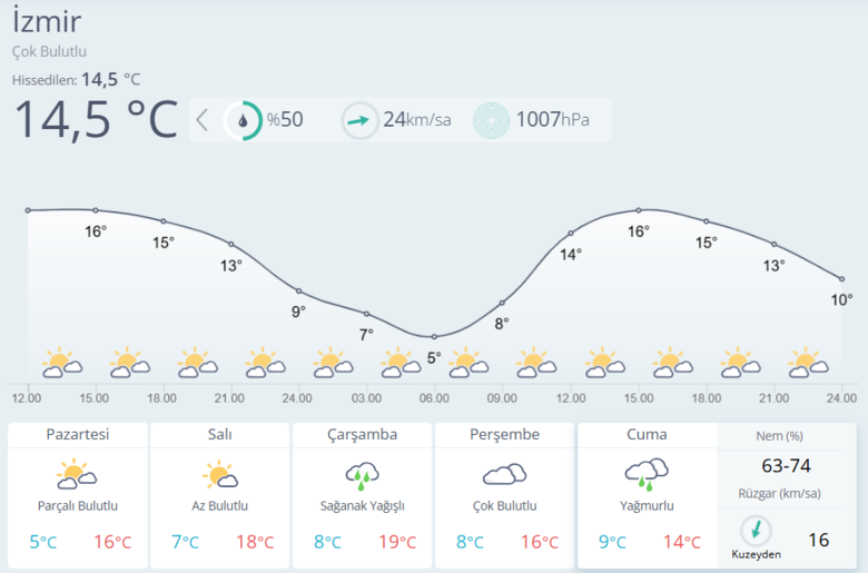 0X0 Izmir Hava Durumu Bayramda Hava Nasil Olacak 1773574679306