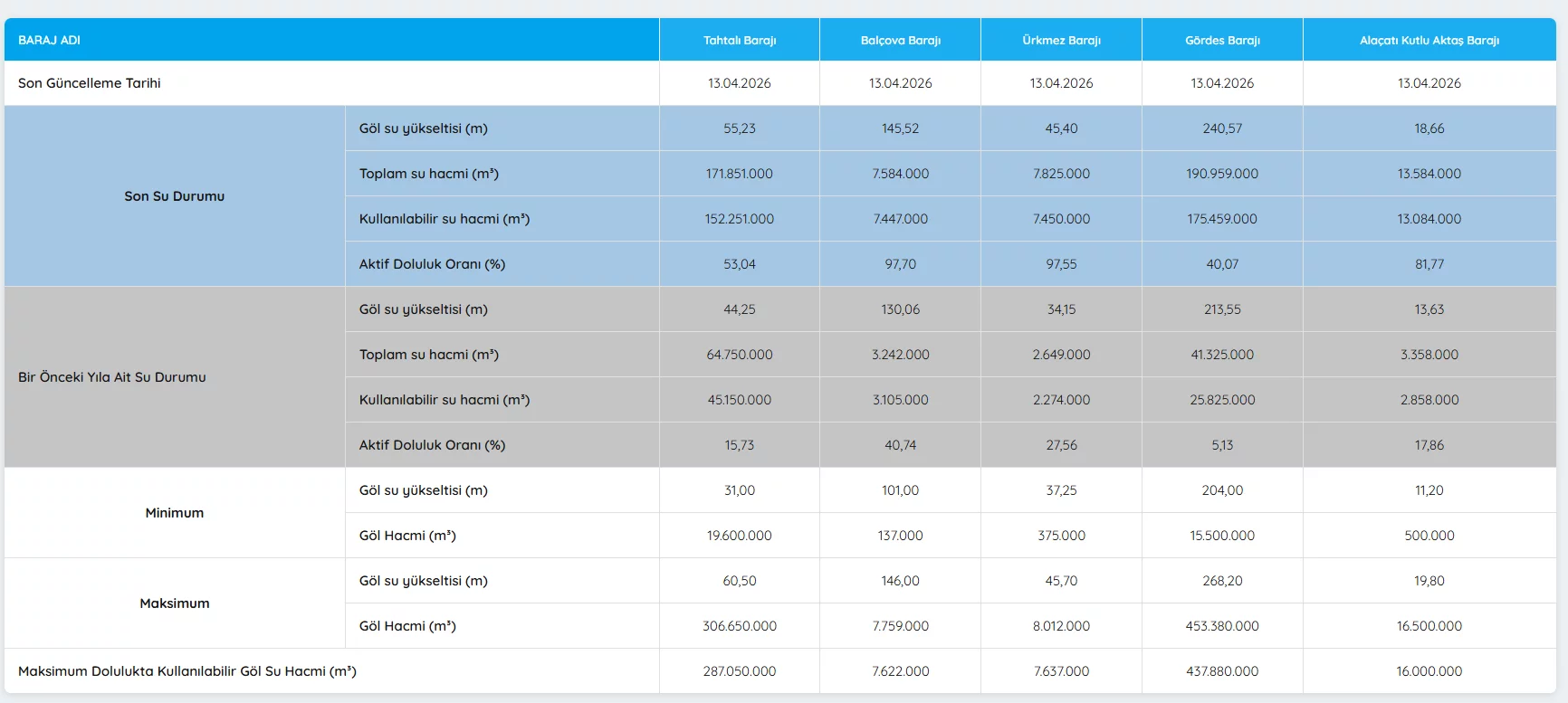 Izmir Barajlar Guncel