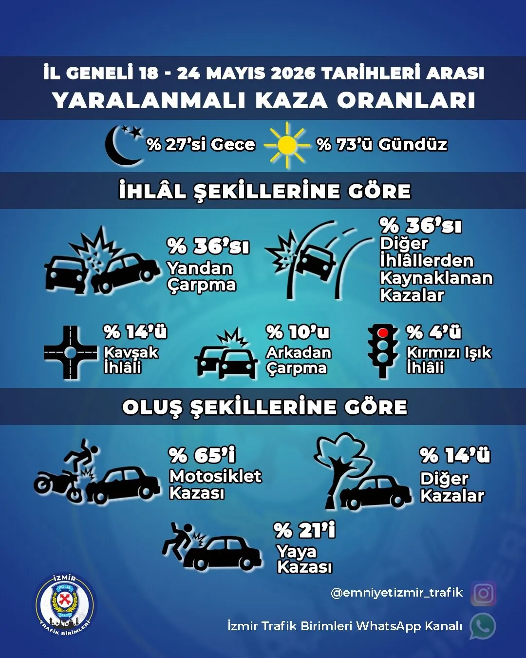 Izmir Haftalik Kaza Raporu