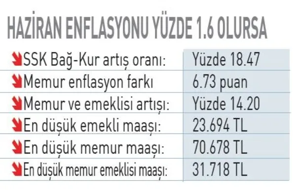 0X0 Emekli Memur Zammi 2026 Son Dakika Emekli Maasina 5 Formul Ssk Bagkur Emeklisi Icin Yeni Zam Tablosu 1781148277856