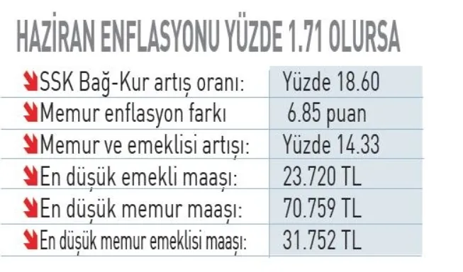 0X0 Emekli Memur Zammi 2026 Son Dakika Emekli Maasina 5 Formul Ssk Bagkur Emeklisi Icin Yeni Zam Tablosu 1781148280813