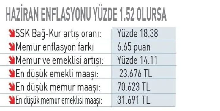 0X0 Emekli Memur Zammi 2026 Son Dakika Emekli Maasina 5 Formul Ssk Bagkur Emeklisi Icin Yeni Zam Tablosu 1781148281658