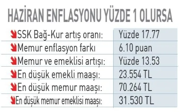 0X0 Emekli Memur Zammi 2026 Son Dakika Emekli Maasina 5 Formul Ssk Bagkur Emeklisi Icin Yeni Zam Tablosu 1781148283542