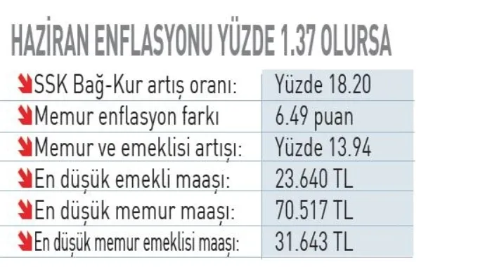 0X0 Emekli Memur Zammi 2026 Son Dakika Emekli Maasina 5 Formul Ssk Bagkur Emeklisi Icin Yeni Zam Tablosu 1781148283936