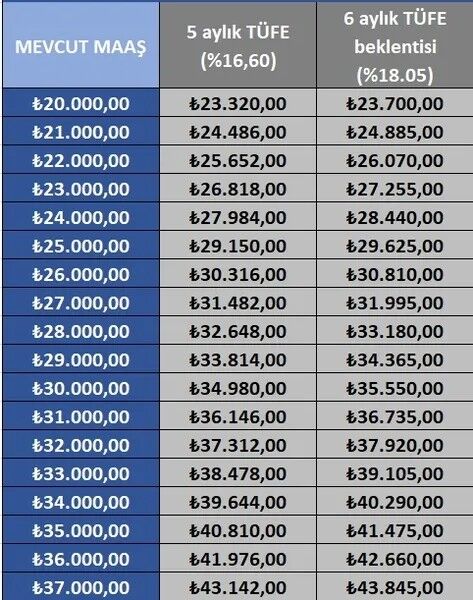 0X0 Emekli Zammi 2026 Son Dakika Ssk Bagkur Emeklisi Yeni Maas Tablosu 20000 Lira Alanlara Yuzde Kac Zam Yapilacak 1780642918789