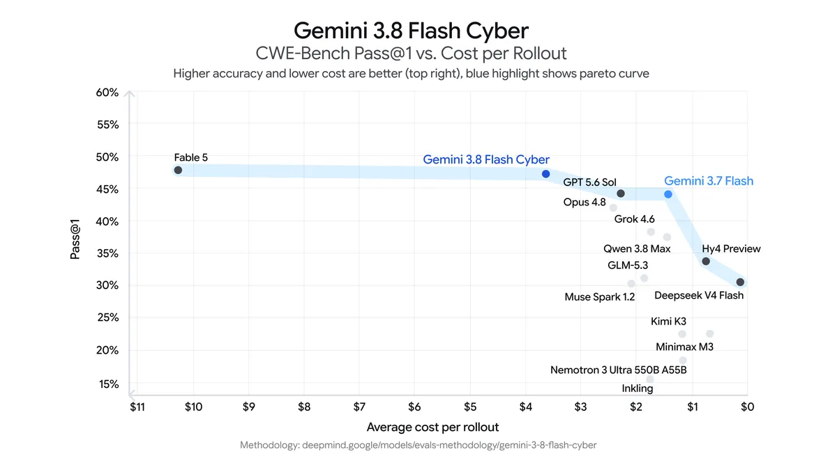 Gemini 3 8 Cyber Evals Cwe Ben.width 1200.Format Webp